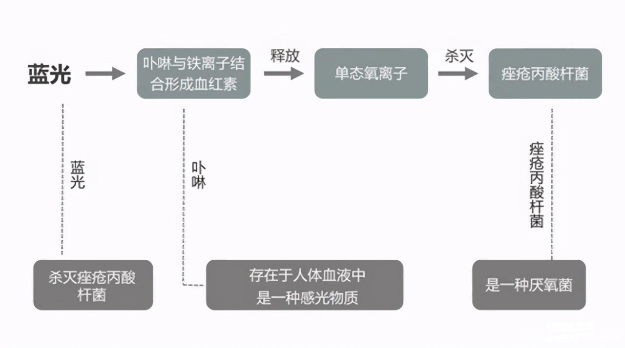 红蓝激光祛痘效果怎么样（痘痘严重红蓝光做几次才有效果）