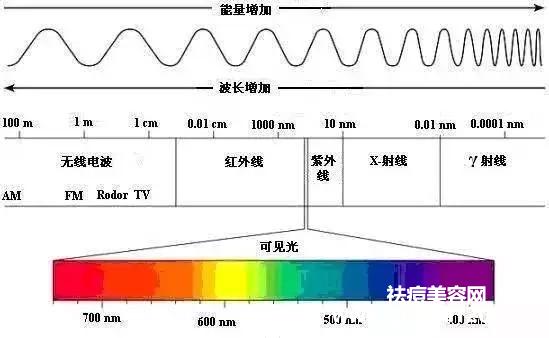 红蓝光祛痘到底有没有效果（红蓝光做几次才有效果）